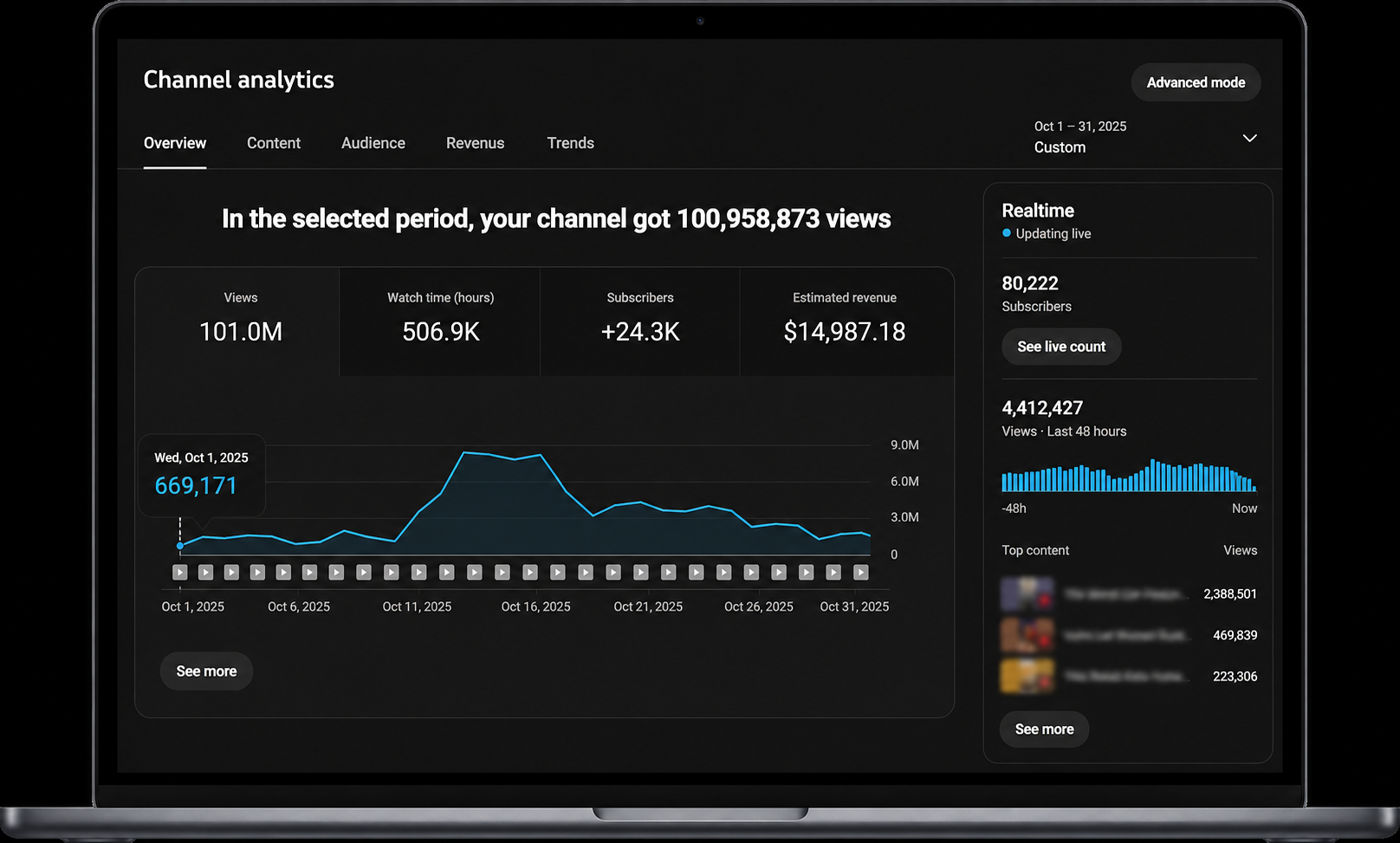 Channel analytics showing 100M+ views